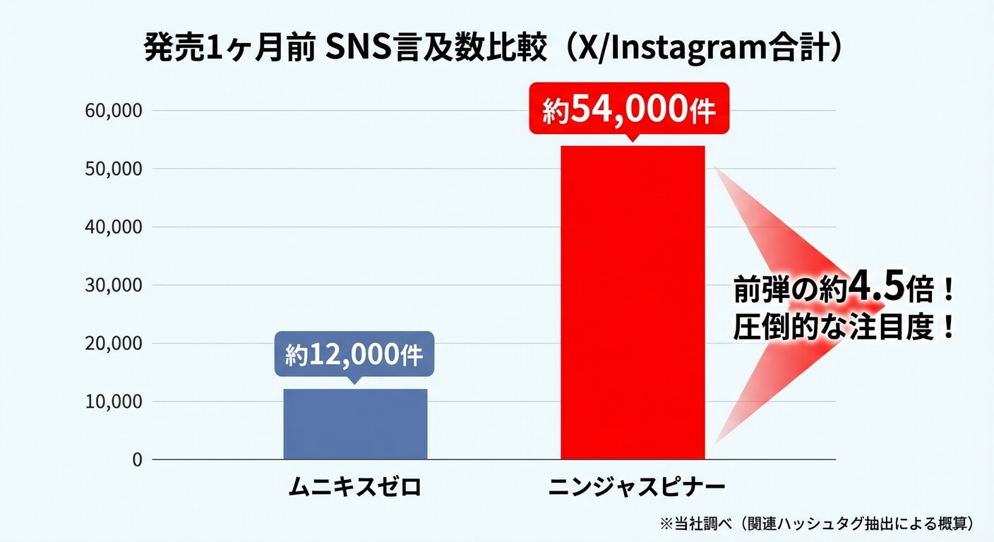 ムニキスゼロvsニンジャスピナー 発売前SNS言及数推移